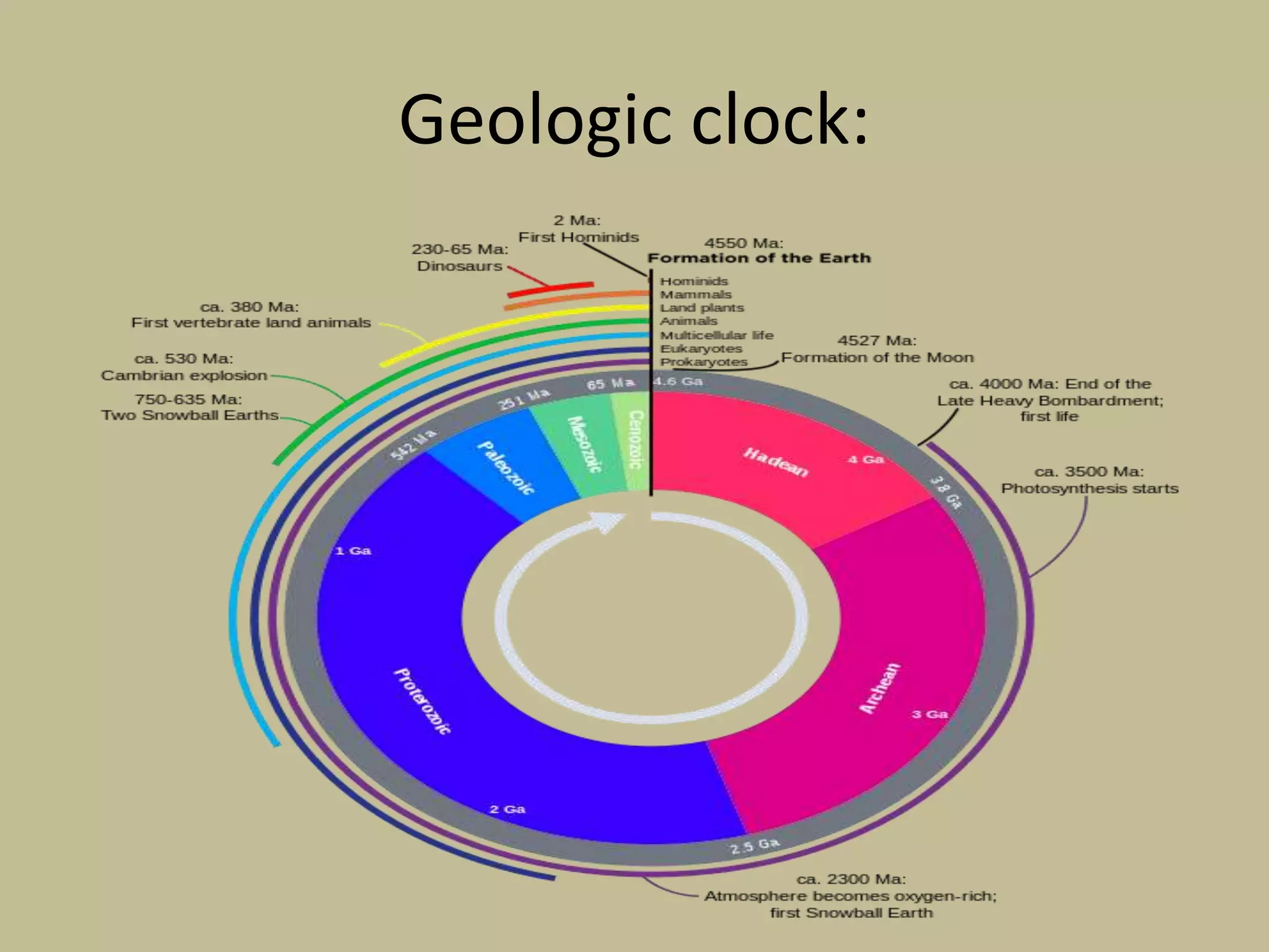 Geologic clock:
 