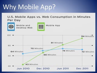 Why Mobile App?