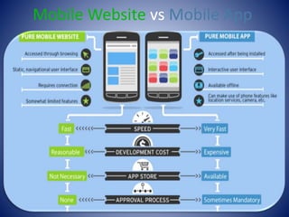 Mobile Website vs Mobile App
