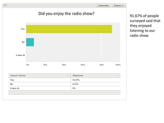 91.67% of people
surveyed said that
they enjoyed
listening to our
radio show.
Did you enjoy the radio show?
 