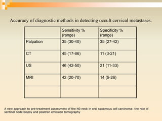 Sensitivity %
(range)
Specificity %
(range)
Palpation 35 (30-40) 35 (27-42)
CT 45 (17-86) 11 (3-21)
US 46 (42-50) 21 (11-33)
MRI 42 (20-70) 14 (5-26)
Accuracy of diagnostic methods in detecting occult cervical metastases.
A new approach to pre-treatment assessment of the N0 neck in oral squamous cell carcinoma: the role of
sentinel node biopsy and positron emission tomography
 