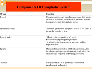 Components Of Lymphatic System
Organ Function
Lymph Contains nutrients, oxygen, hormones, and fatty acids,
as well as toxins and cellular waste products, that are
transported to and from cellular tissues
Lymphatic vessels Transport lymph from peripheral tissues to the veins of
the cardiovascular system
Lymph nodes •Monitors the composition of lymph,
•the location of pathogen engulfment
•eradication, the immunologic response, and the
regulation site
Spleen Monitors the composition of blood components, the
location of pathogen engulfment and eradication, the
immunologic response, and the regulation site
Thymus Serves as the site of T-lymphocyte maturation,
development, and control
 
