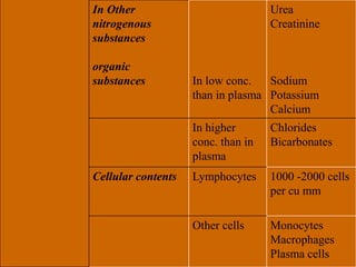 In Other
nitrogenous
substances
organic
substances In low conc.
than in plasma
Urea
Creatinine
Sodium
Potassium
Calcium
In higher
conc. than in
plasma
Chlorides
Bicarbonates
Cellular contents Lymphocytes 1000 -2000 cells
per cu mm
Other cells Monocytes
Macrophages
Plasma cells
 