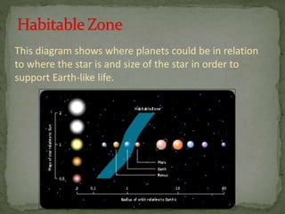 This diagram shows where planets could be in relation
to where the star is and size of the star in order to
support Earth-like life.
 