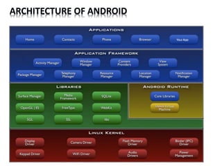 ARCHITECTURE OF ANDROID
 