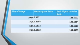Size of Image Mean Square Error Peak Signal to Noise 
Ratio 
100% 0.177 128.1002 
75% 0.1188 132.1314 
50% 0.0532 140.1627 
25% 0.0123 154.8155 
 