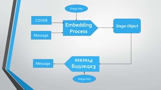 COVER 
Message 
Embedding 
Process 
Stego-Object 
Message 
Stego-key 
Stego-key 
 