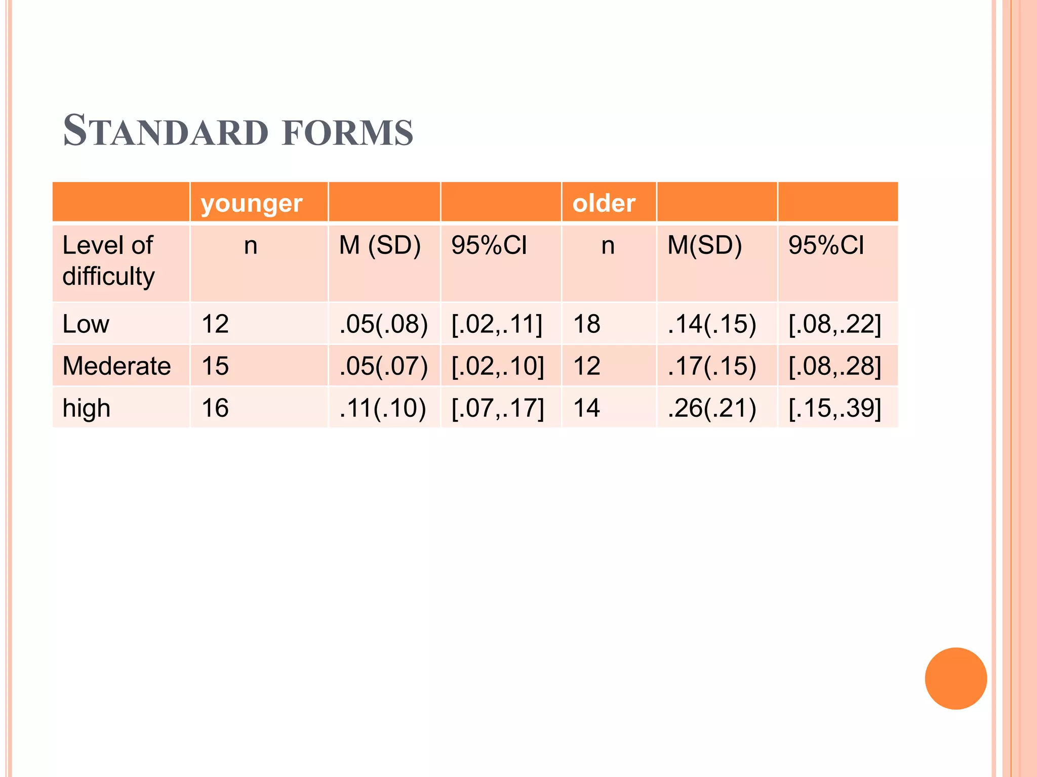 STANDARD FORMS 
younger older 
Level of 
difficulty 
n M (SD) 95%Cl n M(SD) 95%Cl 
Low 12 .05(.08) [.02,.11] 18 .14(.15) [.08,.22] 
Mederate 15 .05(.07) [.02,.10] 12 .17(.15) [.08,.28] 
high 16 .11(.10) [.07,.17] 14 .26(.21) [.15,.39] 
 
