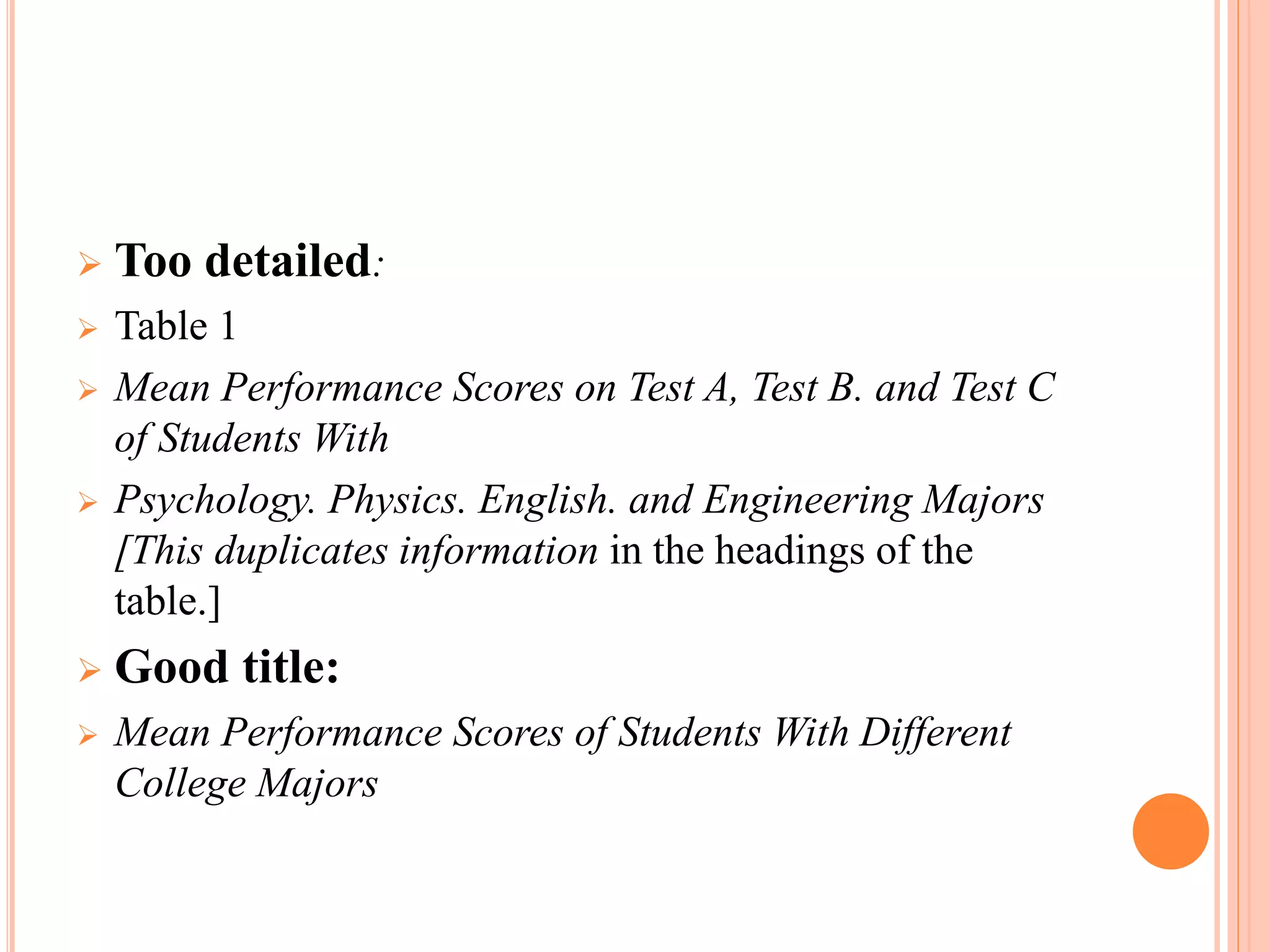  Too detailed: 
 Table 1 
 Mean Performance Scores on Test A, Test B. and Test C 
of Students With 
 Psychology. Physics. English. and Engineering Majors 
[This duplicates information in the headings of the 
table.] 
 Good title: 
 Mean Performance Scores of Students With Different 
College Majors 
 