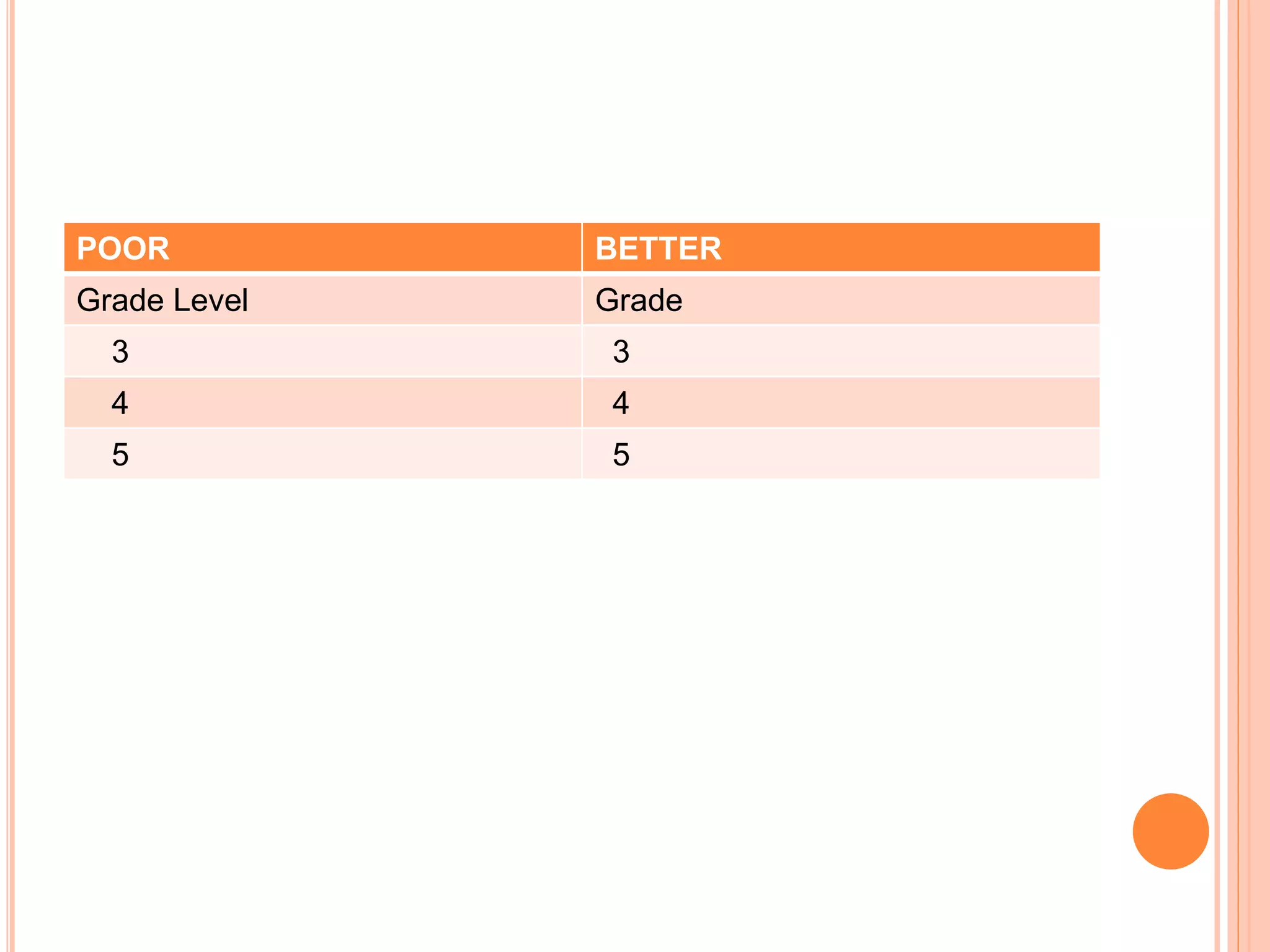 POOR BETTER 
Grade Level Grade 
3 3 
4 4 
5 5 
 