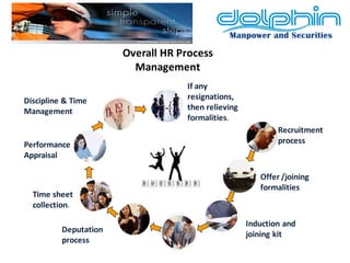 Recruitment process 
Offer /joining formalities 
Induction and joining kit 
Time sheet collection. 
Performance Appraisal 
Discipline & Time Management 
If any resignations, then relieving formalities. 
Deputation process 
Overall HR Process Management  