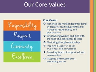 Our Core Values 
Core Values: 
 Honoring the mother daughter bond 
by together learning, growing and 
modeling responsibility and 
graciousness 
 Empowering women and girls with 
the skills and confidence to lead 
 Nurturing through mentorship 
 Inspiring a legacy of social 
awareness and compassion 
 Providing depth of support in local 
communities 
 Integrity and excellence in 
everything we do 
 