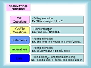 GRAMMATICAL 
FUNCTION 
WH 
Questions 
Yes/No 
Questions 
Statements 
Imperatives 
Lists 
- Falling intonation 
Ex. Where are you from? 
- Rising intonation 
Ex. Have you finished? 
- Falling intonation 
Ex. She lives in a house in a small village. 
- Falling intonation 
Ex. Sit down, put it on the table 
- Rising, rising,… and falling at the end. 
Ex. I need a pen, a pencil, and some paper. 
 