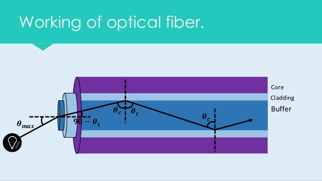 Optical Fiber - working & principle