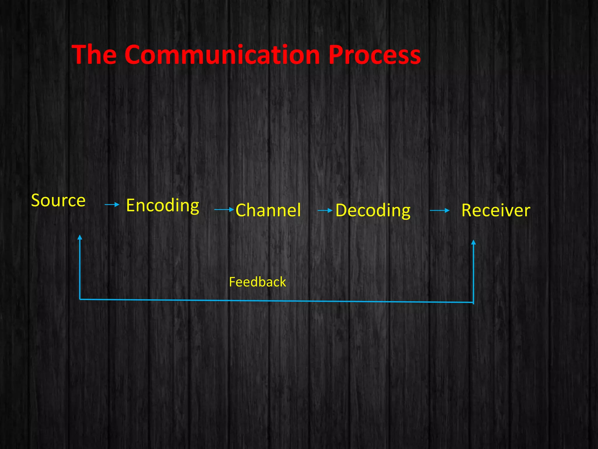 Receiver 
The Communication Process 
Source Encoding Channel Decoding 
Feedback 
 