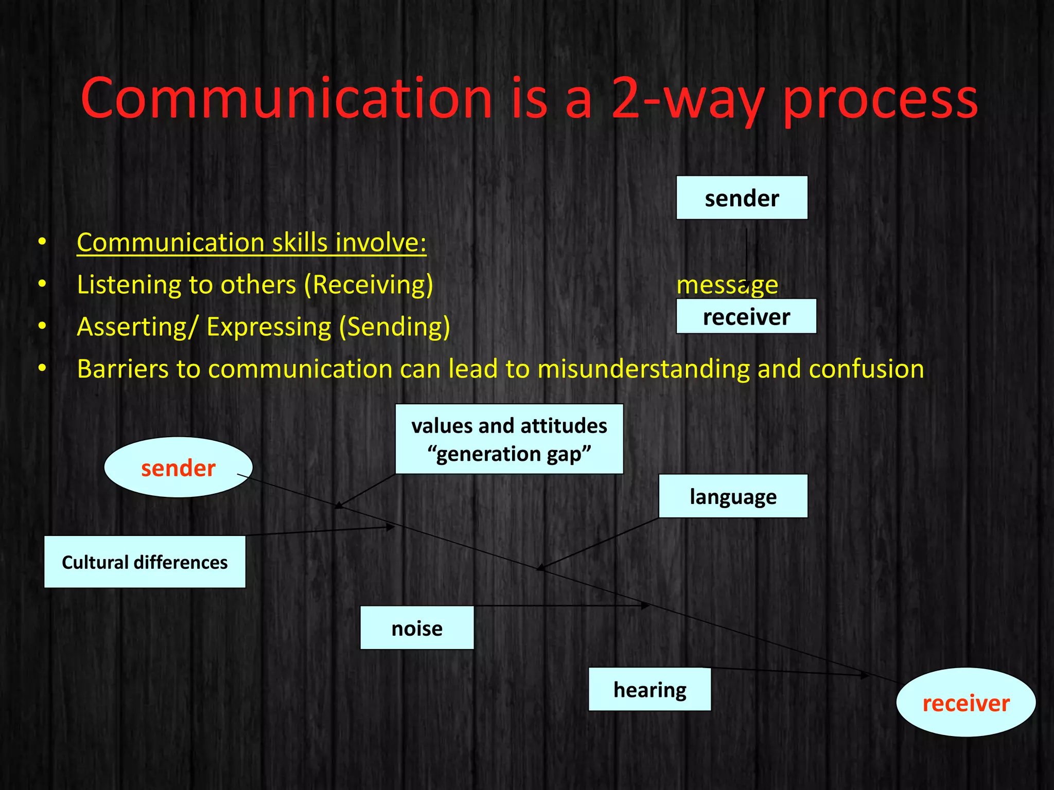 Communication is a 2-way process 
sender 
• Communication skills involve: 
• Listening to others (Receiving) message 
• Asserting/ Expressing (Sending) 
receiver 
• Barriers to communication can lead to misunderstanding and confusion 
sender 
receiver 
values and attitudes 
“generation gap” 
Cultural differences 
language 
noise 
hearing 
 