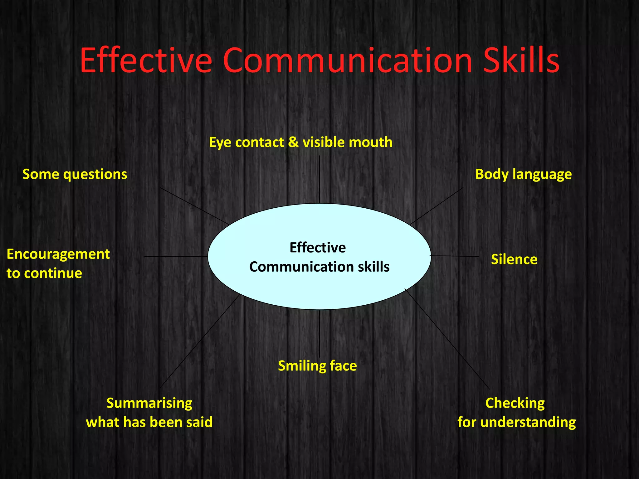 Effective Communication Skills 
Eye contact & visible mouth 
Effective 
Communication skills 
Body language 
Silence 
Checking 
for understanding 
Smiling face 
Some questions 
Encouragement 
to continue 
Summarising 
what has been said 
 
