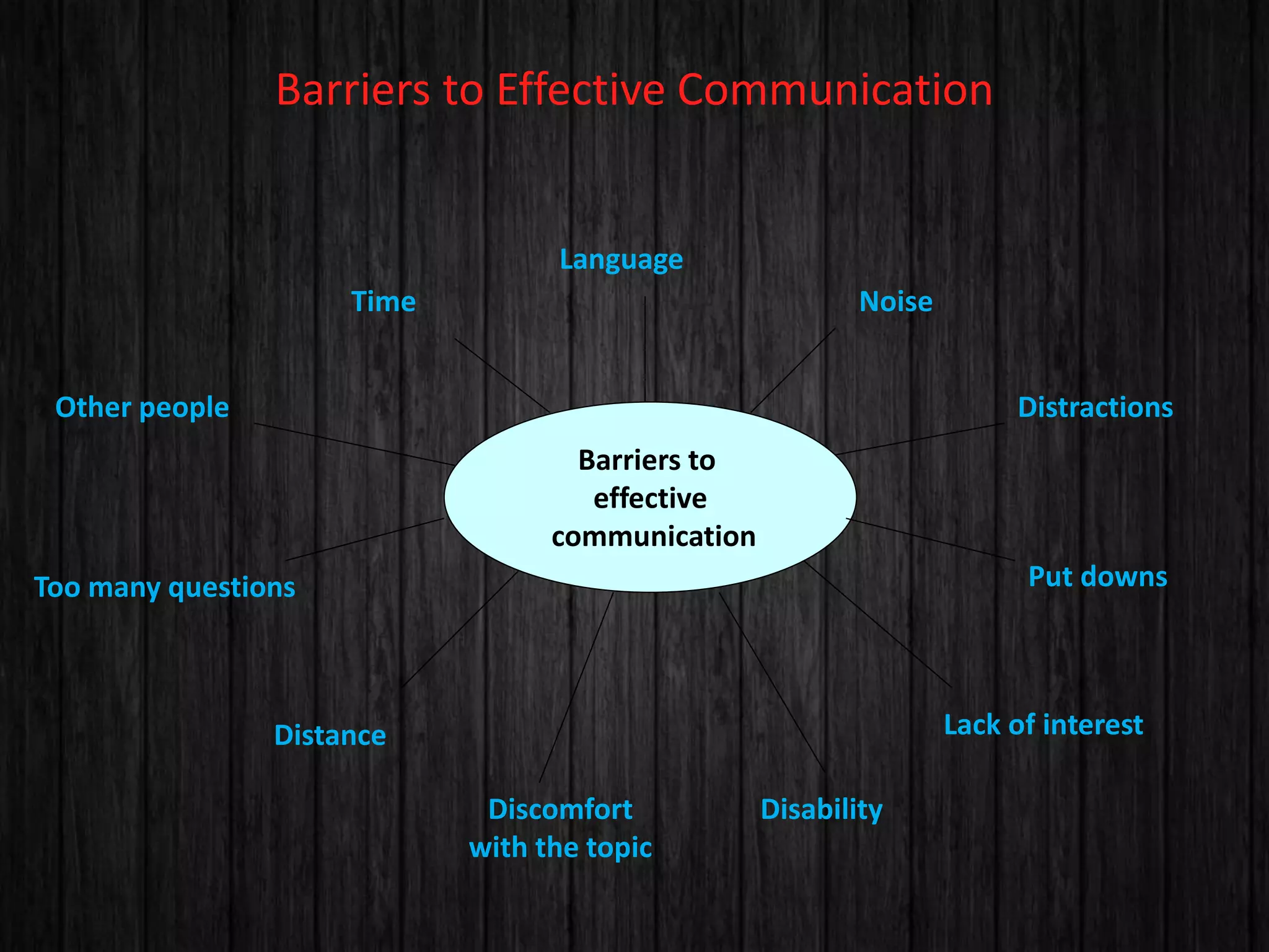 Barriers to Effective Communication 
Language 
Time Noise 
Other people Distractions 
Barriers to 
effective 
communication 
Too many questions Put downs 
Distance 
Discomfort 
with the topic 
Disability 
Lack of interest 
 