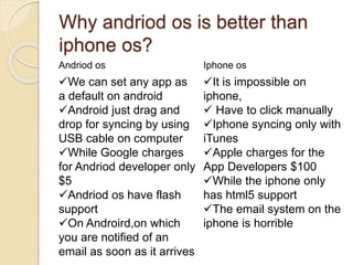 Why andriod os is better than 
iphone os? 
Andriod os Iphone os 
We can set any app as 
a default on android 
Android just drag and 
drop for syncing by using 
USB cable on computer 
While Google charges 
for Andriod developer only 
$5 
Andriod os have flash 
support 
On Androird,on which 
you are notified of an 
email as soon as it arrives 
It is impossible on 
iphone, 
 Have to click manually 
Iphone syncing only with 
iTunes 
Apple charges for the 
App Developers $100 
While the iphone only 
has html5 support 
The email system on the 
iphone is horrible 
 