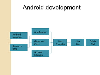 Android development 
Android 
Manifest 
Resource 
XML 
Java Source 
Generated 
Class 
Java 
Compiler 
Android 
Libraries 
.dex 
File 
Dalvik 
VM 
 