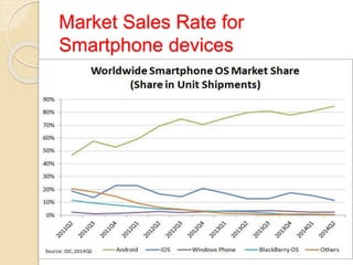Market Sales Rate for 
Smartphone devices 
 