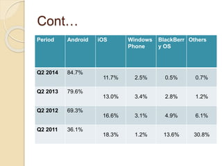 Cont… 
Period Android iOS Windows 
Phone 
BlackBerr 
y OS 
Others 
Q2 2014 84.7% 
11.7% 2.5% 0.5% 0.7% 
Q2 2013 79.6% 
13.0% 3.4% 2.8% 1.2% 
Q2 2012 69.3% 
16.6% 3.1% 4.9% 6.1% 
Q2 2011 36.1% 
18.3% 1.2% 13.6% 30.8% 
 