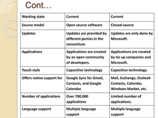 Cont… 
Working state Current Current 
Source model Open source software Closed-source 
Updates Updates are provided by 
different parties in the 
consortium. 
Updates are only done by 
Microsoft. 
Applications Applications are created 
by an open community 
of developers. 
Applications are created 
by tie up companies and 
Microsoft. 
Touch style Capacitive technology Capacitive technology 
Offers native support for Google Sync for Gmail, 
Contacts, and Google 
Calendar. 
Mail, Exchange, Outlook 
Contacts, Calendar, 
Windows Market, etc. 
Number of applications Over 700,000 
applications 
Limited number of 
applications. 
Language support Multiple language 
support 
Multiple language 
support 
 