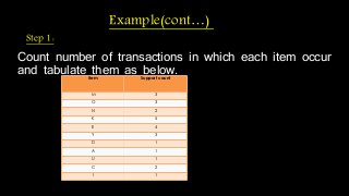 Example(cont…) 
Step 1: 
Count number of transactions in which each item occur 
and tabulate them as below. Item Support count 
M 3 
O 3 
N 2 
K 5 
E 4 
Y 3 
D 1 
A 1 
U 1 
C 2 
I 1 
 