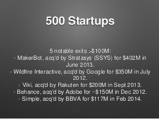 500 Startups 
5 notable exits >$100M: 
- MakerBot, acq'd by Stratasys (SSYS) for $402M in 
June 2013. 
- Wildfire Interactive, acq'd by Google for $350M in July 
2012. 
- Viki, acq'd by Rakuten for $200M in Sept 2013. 
- Behance, acq'd by Adobe for ~$150M in Dec 2012. 
- Simple, acq'd by BBVA for $117M in Feb 2014. 
 
