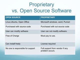 Proprietary 
vs. Open Source Software 
OPEN SOURCE PROPRIETARY 
Linux,Ubuntu, Open Office Microsoft windows, word, Pumori 
Purchased with source code Purchased with out source code 
User can modify software User can not modify software. 
Free of Charge Must pay to use. 
Can install freely License required 
No one is responsible for support Full support from vendor if any 
problem occurs. 
 
