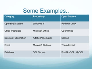Some Examples.. 
Category Propretary Open Source 
Operating System Windows 7 Rad Hat Linux 
Office Packages Microsoft Office OpenOffice 
Desktop Publichation Adobe Pagemaker Scribus 
Email Microsoft Outlook Thurnderbird 
Database SQL Server PostGreSQL, MySQL 
 