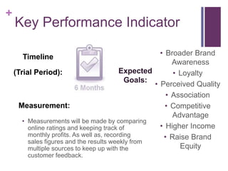 + 
Key Performance Indicator 
Timeline 
(Trial Period): Expected 
Goals: 
• Broader Brand 
Awareness 
• Loyalty 
• Perceived Quality 
• Association 
• Competitive 
Advantage 
• Higher Income 
• Raise Brand 
Equity 
Measurement: 
• Measurements will be made by comparing 
online ratings and keeping track of 
monthly profits. As well as, recording 
sales figures and the results weekly from 
multiple sources to keep up with the 
customer feedback. 
