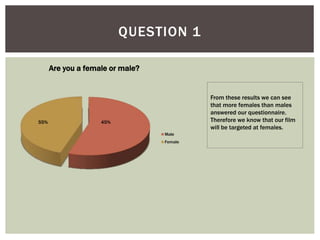 QUESTION 1
Are you a female or male?
Male
Female
55% 45%
From these results we can see
that more females than males
answered our questionnaire.
Therefore we know that our film
will be targeted at females.
 