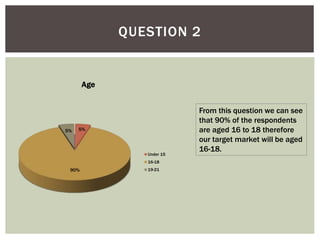 QUESTION 2
Age
Under 15
16-18
19-2190%
5% 5%
From this question we can see
that 90% of the respondents
are aged 16 to 18 therefore
our target market will be aged
16-18.
 