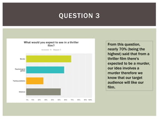 QUESTION 3
From this question,
nearly 70% (being the
highest) said that from a
thriller film there's
expected to be a murder,
our idea involves a
murder therefore we
know that our target
audience will like our
film.
 