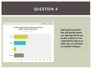 QUESTION 4
Asking this question,
this will decide where
our opening will be set.
As the majority of our
respondents said in an
alley way, we will have
to consider doing so
 