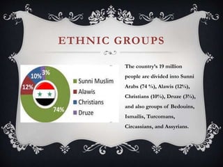 ETHNIC GROUPS
The country’s 19 million
people are divided into Sunni
Arabs (74 %), Alawis (12%),
Christians (10%), Druze (3%),
and also groups of Bedouins,
Ismailis, Turcomans,
Circassians, and Assyrians.
 