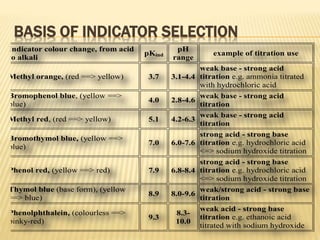 BASIS OF INDICATOR SELECTION
Indicator colour change, from acid
to alkali
pKind
pH
range
example of titration use
Methyl orange, (red ==> yellow) 3.7 3.1-4.4
weak base - strong acid
titration e.g. ammonia titrated
with hydrochloric acid
Bromophenol blue, (yellow ==>
blue)
4.0 2.8-4.6
weak base - strong acid
titration
Methyl red, (red ==> yellow) 5.1 4.2-6.3
weak base - strong acid
titration
Bromothymol blue, (yellow ==>
blue)
7.0 6.0-7.6
strong acid - strong base
titration e.g. hydrochloric acid
<=> sodium hydroxide titration
Phenol red, (yellow ==> red) 7.9 6.8-8.4
strong acid - strong base
titration e.g. hydrochloric acid
<=> sodium hydroxide titration
Thymol blue (base form), (yellow
==> blue)
8.9 8.0-9.6
weak/strong acid - strong base
titration
Phenolphthalein, (colourless ==>
pinky-red)
9.3
8.3-
10.0
weak acid - strong base
titration e.g. ethanoic acid
titrated with sodium hydroxide
 