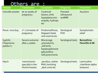 Others are :
Disease Trasmission Symptoms Diagnosis Treatment
Varicella zooster Ist 20 weeks of
pregnancy
Cicatricial
lesions ,limb
hypoplasia,micr
ocepaly ,hydrops
etc
Prenatal
Ultrasound
andMRI
Acyclovir
Parvo virus b19 1st 2 trimester of
pregnancy
ProdromalFever,
Slapped cheek
rash anemia etc
Serological
PCR
Symptomatic
relief
Syphilis
(Trepinoma
palidum )
Severe outcome
after 4 weeks
Miscarrage
,prematurity
,still birth,
hepatosplenome
galy,bullous
rash,pneumonia
Serological tests Benzathine
Penicillin G IM
Hep b transmission
specially in the
third trimester.
jaundice ,rashes
PAN ,Vomiting
,dark urine etc
Serological tests Lamivudine
,interferon alpha
entecavir
 