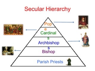Secular Hierarchy
Archbishop
s
Cardinal
s
Pop
e
Bishop
Parish Priests
 