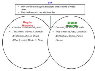 Both
Secular
Hierarchy
Regular
Hierarchy
• Contains five hierarchy ranks.
• They consist of Pope, Cardinals,
Archbishops, Bishop, Parish
Church.
• Contains seven hierarchy ranks.
• They consist of Pope, Cardinals,
Archbishops, Bishop, Priest,
Abbot & Abbot, Monks & Nuns.
• They were both religious Hierarchy that consists of many
ranks.
• They both were in the Medieval Era
 