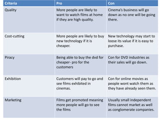 Criteria Pro Con
Quality More people are likely to
want to watch films at home
if they are high quality.
Cinema’s business will go
down as no one will be going
there.
Cost-cutting More people are likely to buy
new technology if it is
cheaper.
New technology may start to
loose its value if it is easy to
purchase.
Piracy Being able to buy the dvd for
cheaper- pro for the
customers
Con for DVD industries as
their sales will go down.
Exhibition Customers will pay to go and
see films exhibited in
cinemas.
Con for online movies as
people wont watch them as
they have already seen them.
Marketing Films get promoted meaning
more people will go to see
the films
Usually small independent
films cannot market as well
as conglomerate companies.
 