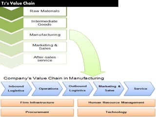 T3’s Value Chain
 