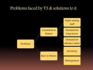 Problems faced by T3 & solutions to it
Problems
Consistent in
Nature
Fights among
staff
Demand for
long leaves
Demand for
advance salary
Rare in Nature
Inventory
Management
 