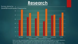 Research
Survey done by
SMART® Multimedia Classrooms:
0
10
20
30
40
50
60
70
Spring'04 Summer'04 Fall'04 Spring'05 Summer'05 Fall'05
Normal students Smart Classroom Students
From a survey, normal students were compared to those who were taught in a smart classroom.
The same syllabus, question paper and same teachers were provided to both sides.
Result clearly shows that students who studied in smart classrooms got better results every time.
 