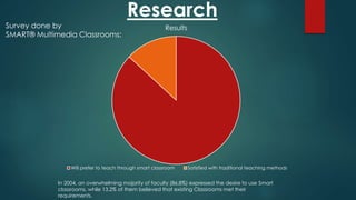 Research
Survey done by
SMART® Multimedia Classrooms:
In 2004, an overwhelming majority of faculty (86.8%) expressed the desire to use Smart
classrooms, while 13.2% of them believed that existing Classrooms met their
requirements.
Results
Will prefer to teach through smart classroom Satisfied with traditional teaching methods
 