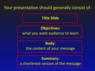 Your presentation should generally consist of :
Title Slide
Objectives:
what you want audience to learn
Body:
the content ...