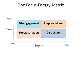 The Focus-Energy Matrix
high
high
low
Energy
Focus
 