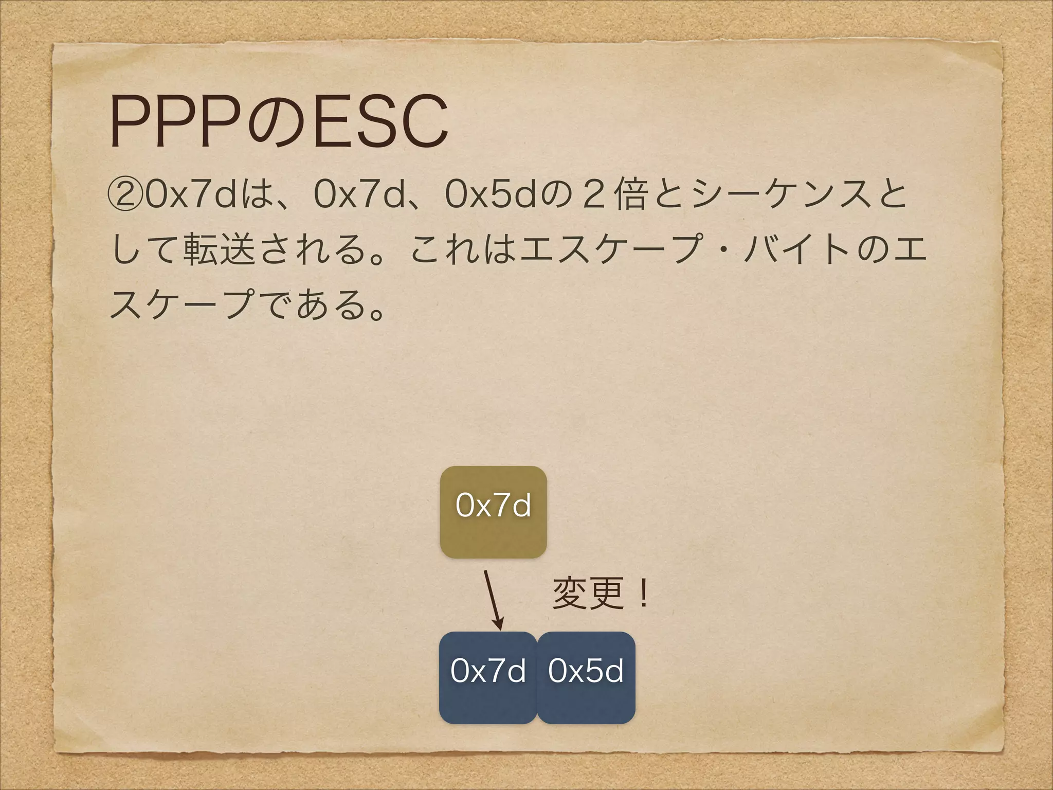 PPPのESC
②0x7dは、0x7d、0x5dの２倍とシーケンスと
して転送される。これはエスケープ・バイトのエ
スケープである。
    
0x7d
変更！
0x7d 0x5d
 