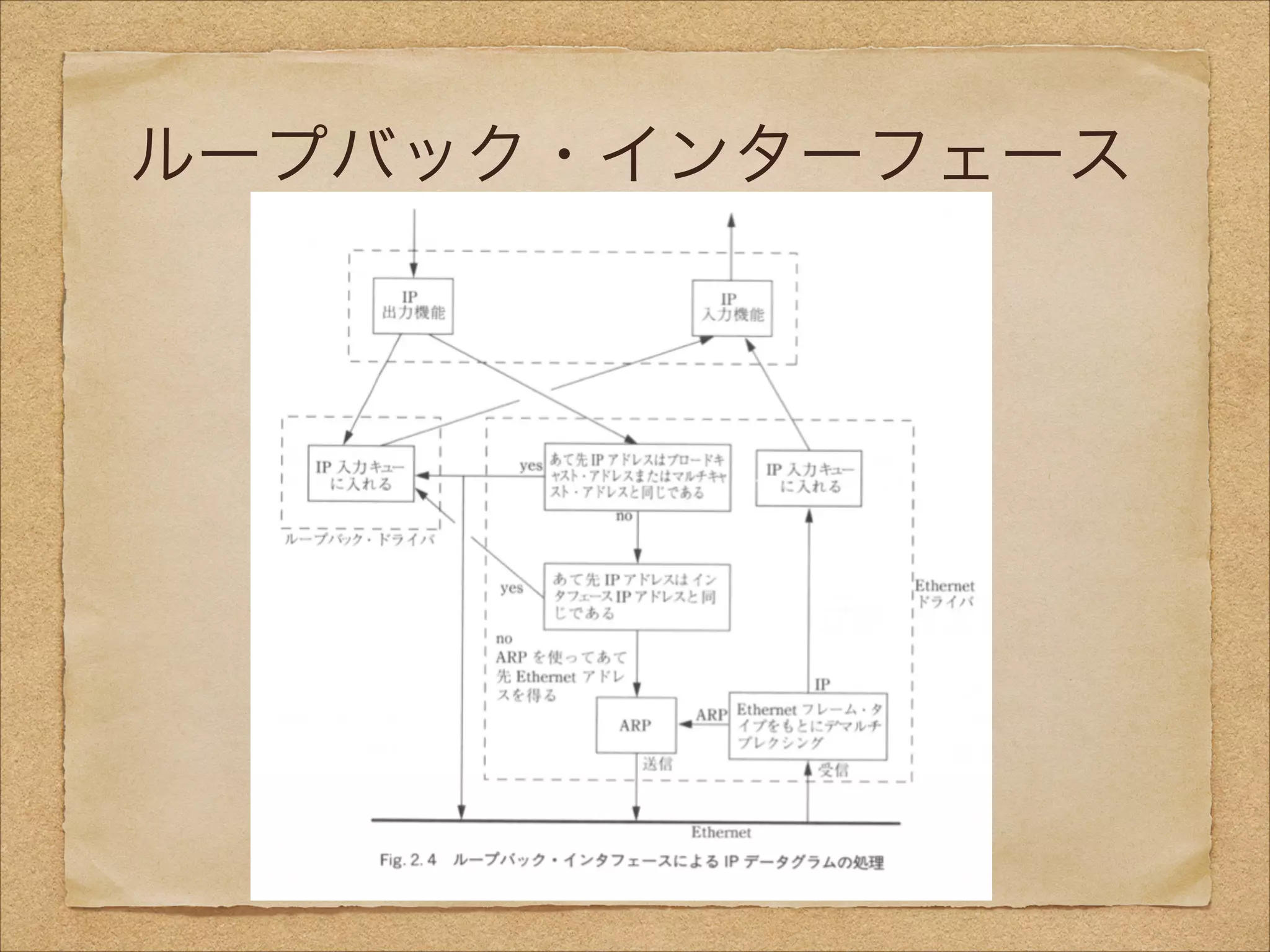 ループバック・インターフェース
 
